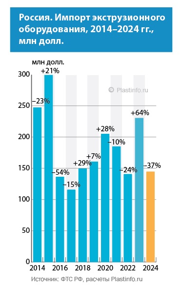Инвестиции в экструзионное оборудование в 2024 году упали на 37,1%