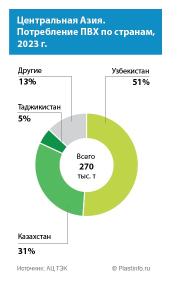 Производство ПВХ в странах Центральной Азии к 2035 году вырастет в 12 раз
