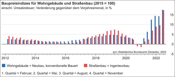 Цены на строительство жилых домов в Германии за год выросли на 17,6%