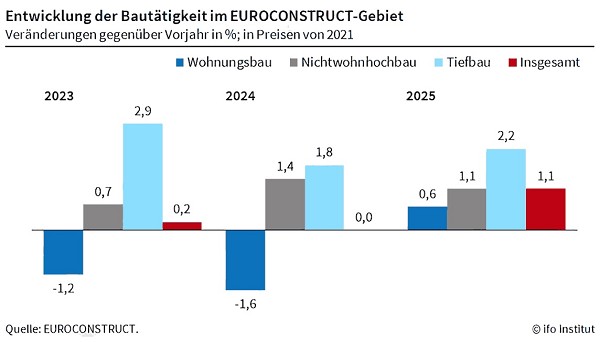 Европейское строительство будет расти медленнее в ближайшие несколько лет