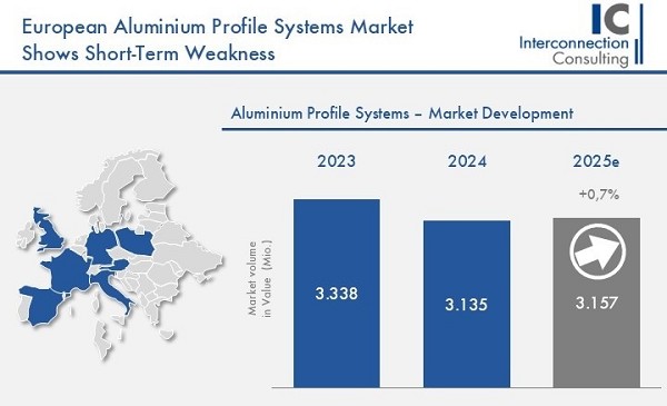 Прогноз развития европейского рынка алюминиевых профилей